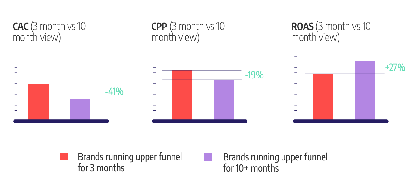 Drie grafieken over upperfunnel gebruik in 10 maanden.