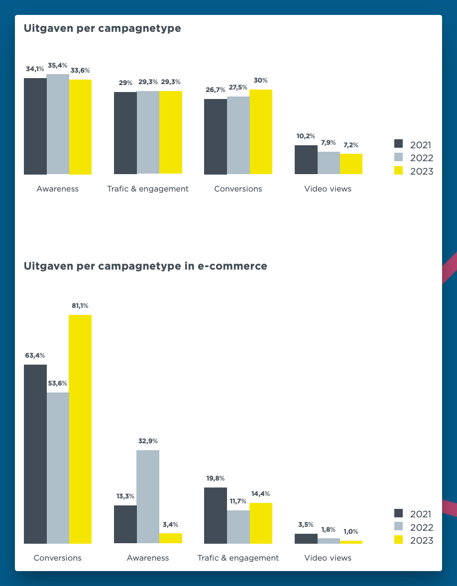 Uitgaven per camagnetypen volgens DDMA