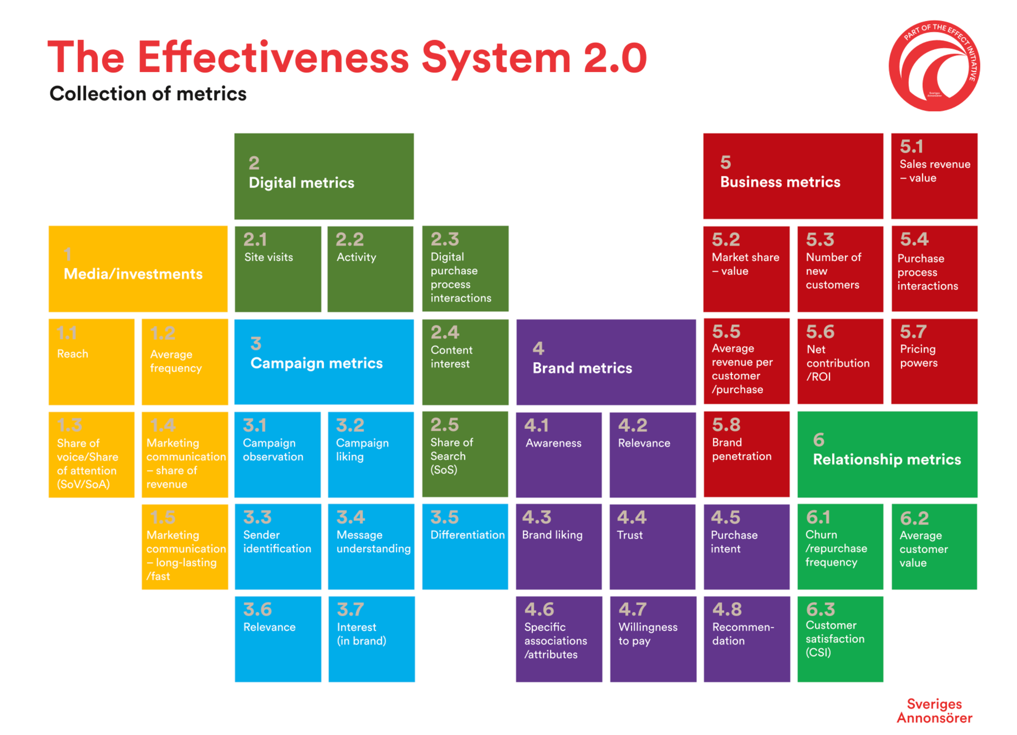 Een overzicht van te meten metrics voor marketingeffect.