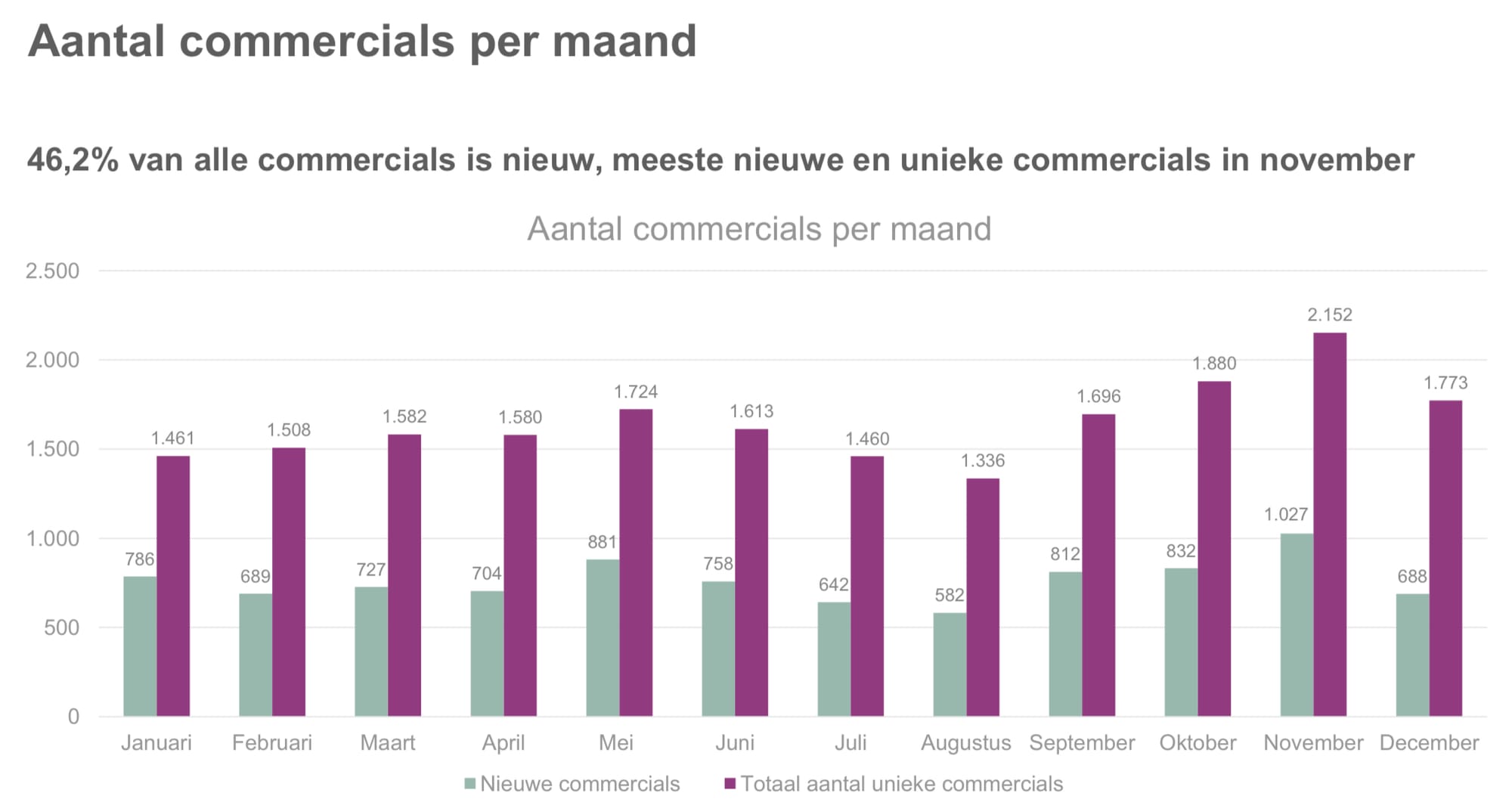 Audify rapport: nieuwe creaties per maand