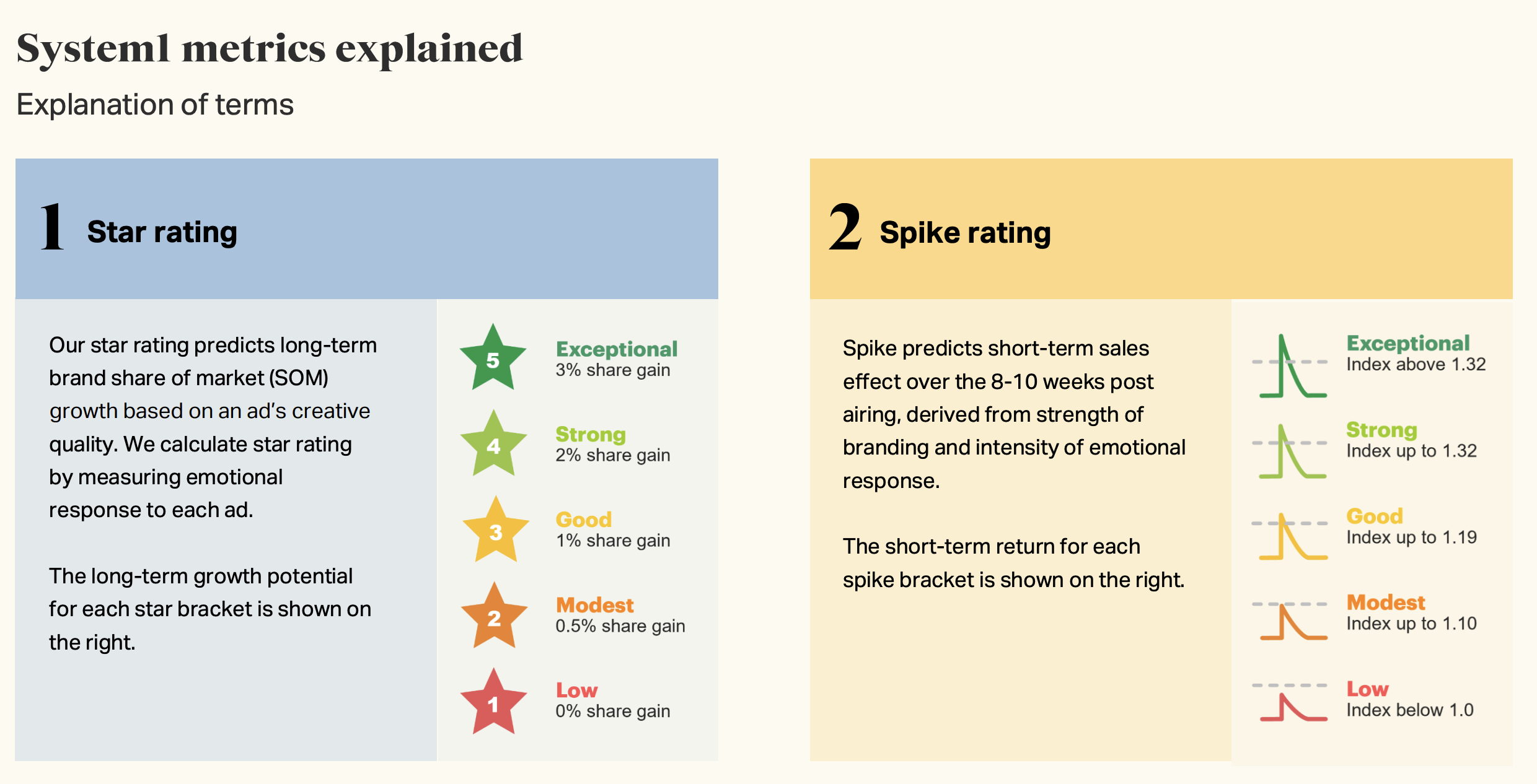 Warc creativity boosts ROI spike rating