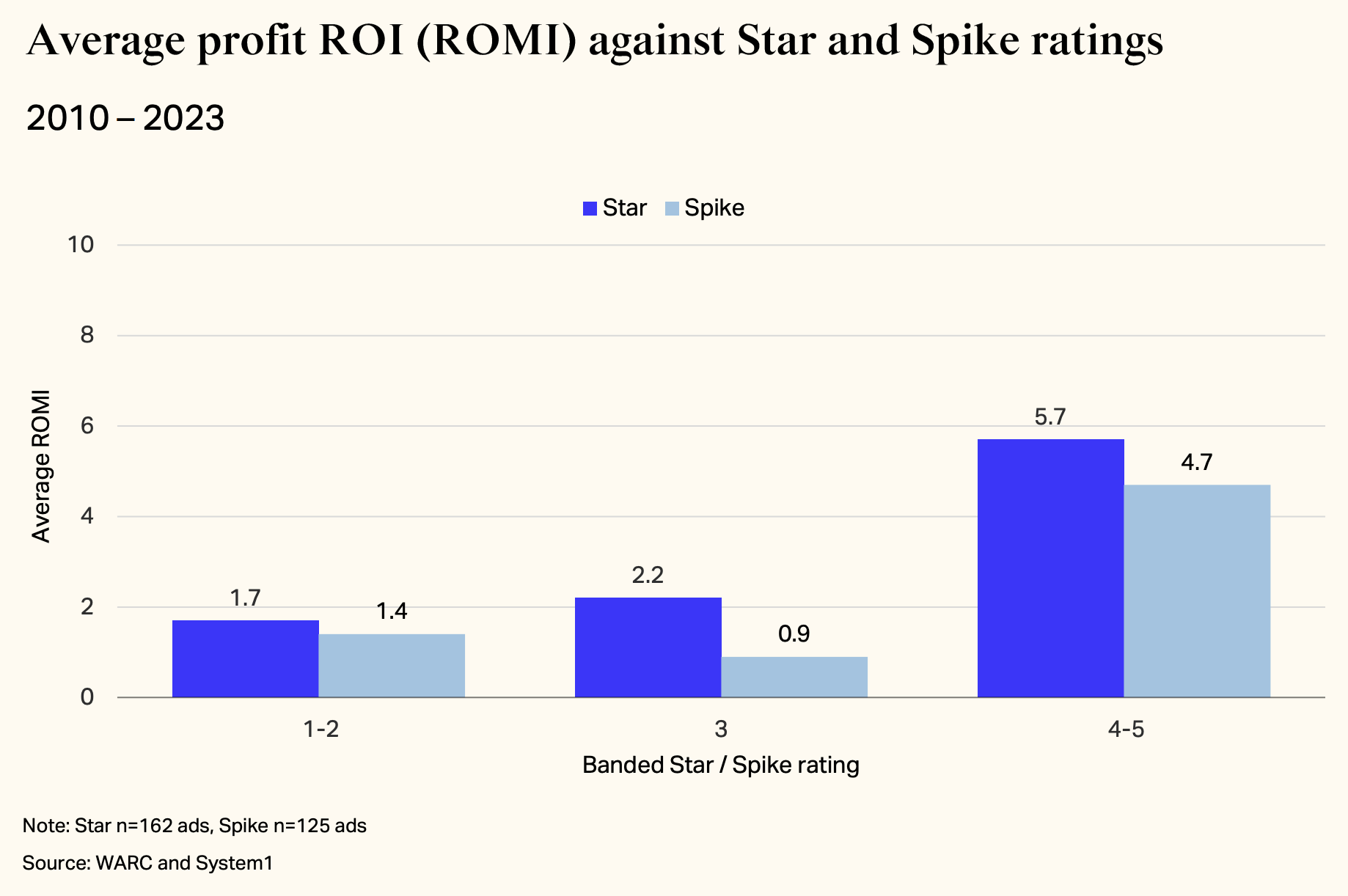 Warc creativity boosts ROI resultaat